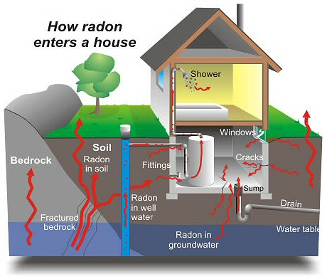 how radon enters a house
